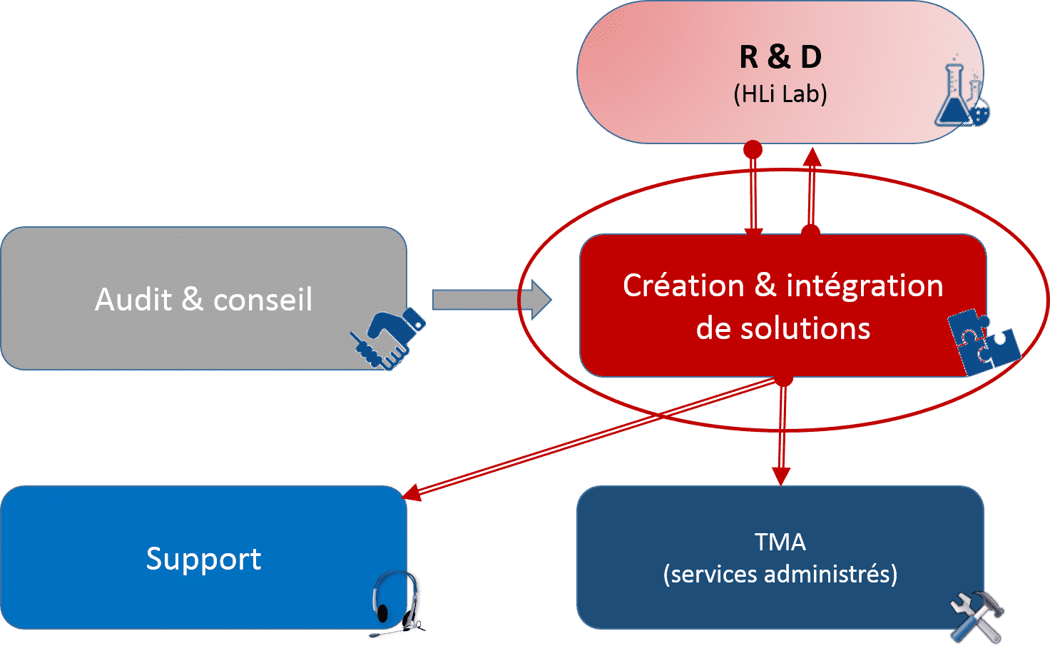 Création et intégration de solutions - Groupe HLi