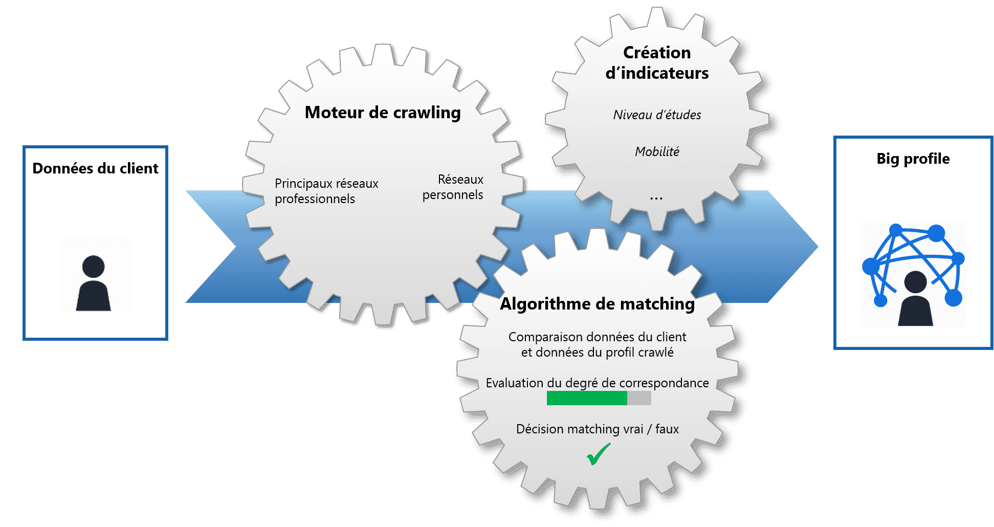 HLi Lab Création de big profile ou profil digital de vos clients avec HLi Lab