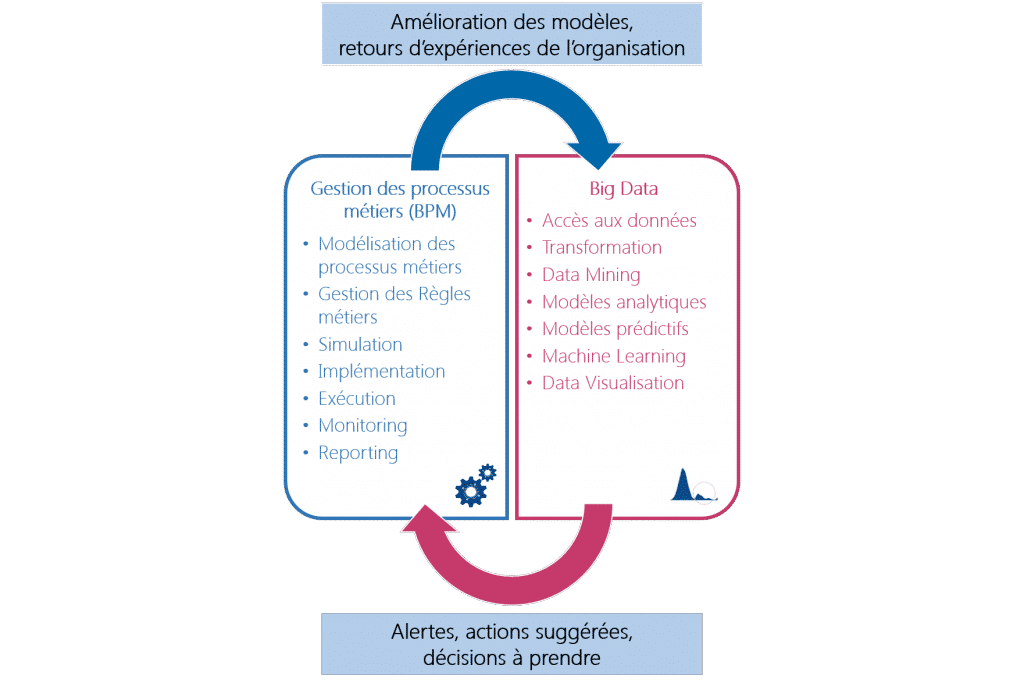 Le BPM et big data