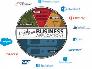 Les connecteurs qui permettent l'intégration avec le système d'information - workflow K2