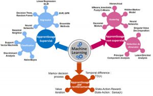 Le machine learning, apprentissage supervisé ou non et par renforcement, HLI Lab