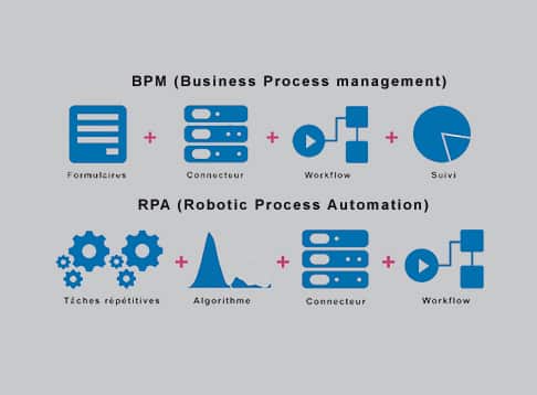 Le BPM et le RPA