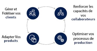 Les 4 axes de votre stratégie