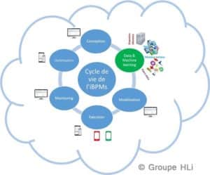 L'iBPMS intègre l'Iot dans la gestion des processus - BPM