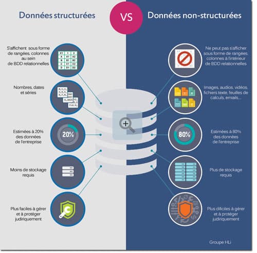 Processus métier et données non structurées