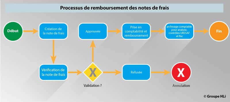 Processus RH de remboursement des notes de frais