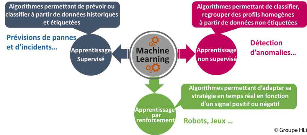 Anticiper le comportement de ses clients avec les algorithmes d’apprentissage de l’IA