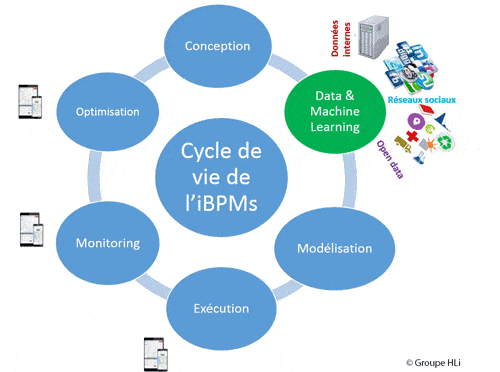 Du logiciel BPM à l'iBPMs : L'IA dans une plateforme de gestion de processus métier