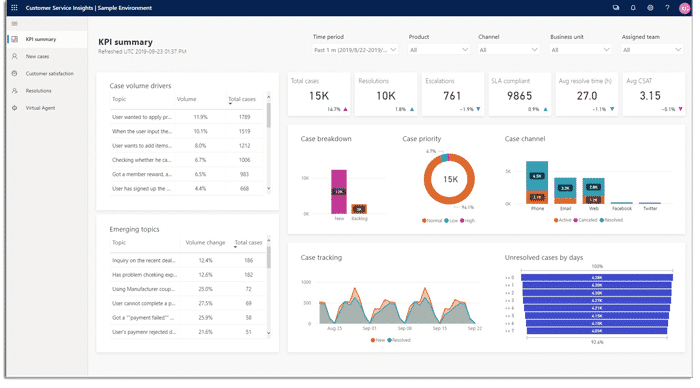 Exemple de tableau de bord intelligent du Service client de Microsoft Dynamics 365