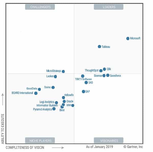 Power BI reconnue leader des outils BI selon Gartner