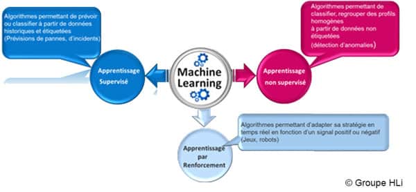 Les trois systèmes de machine learning - Lab HLi