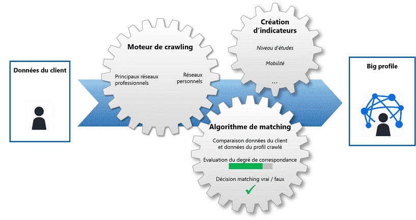 La création de big profile ou profil digital de vos clients