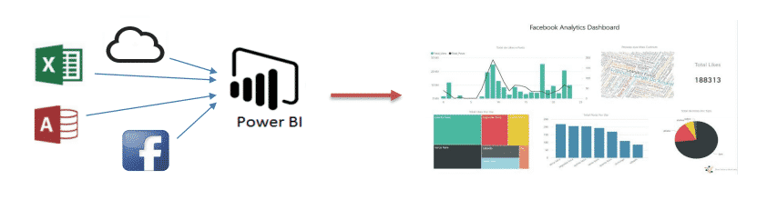 Power BI de Microsoft transformez vos données en tableaux de bord décisionnels