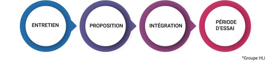 processus de recrutement Groupe HLi