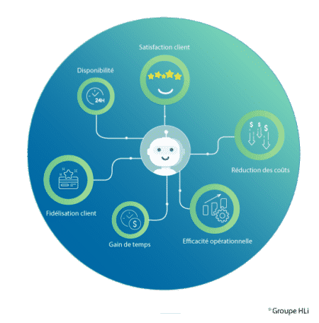 Les atouts des chatbots, agents conversationnels pour le service client