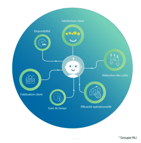 Relation client : Carte Blanche Partenaires lance son propre chatbot