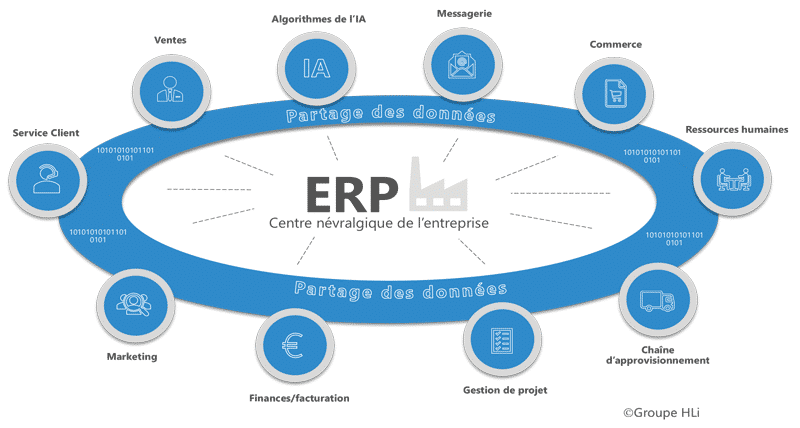 Les différentes briques de la solution ERP, centre névralgique de l'entreprise