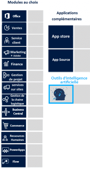 Les modules de Dynamics 365 incluant l'intelligence artificielle