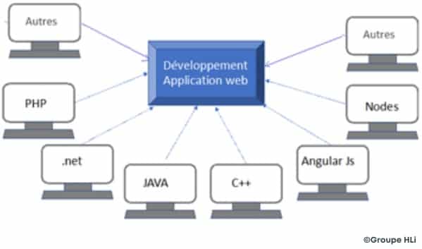 Les différents langages de programmation d’une application web