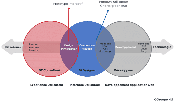 Les étapes fonctionnelles UX et UI de création d’une solution web