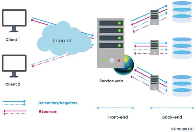 Le service Web : une partie d’un logiciel conçu pour répondre à des demandes via l’interaction entre machines