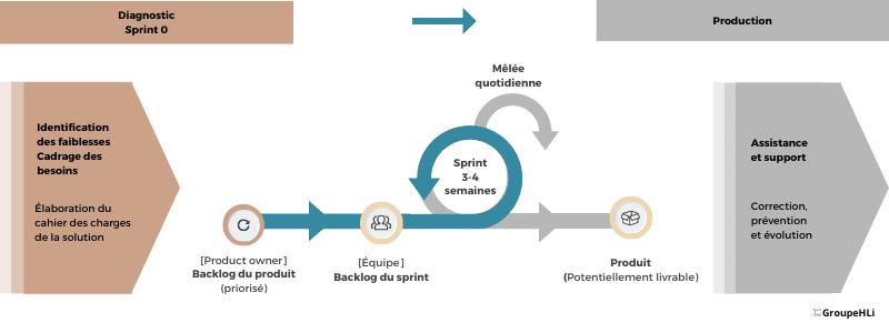 developpement-agile-hli